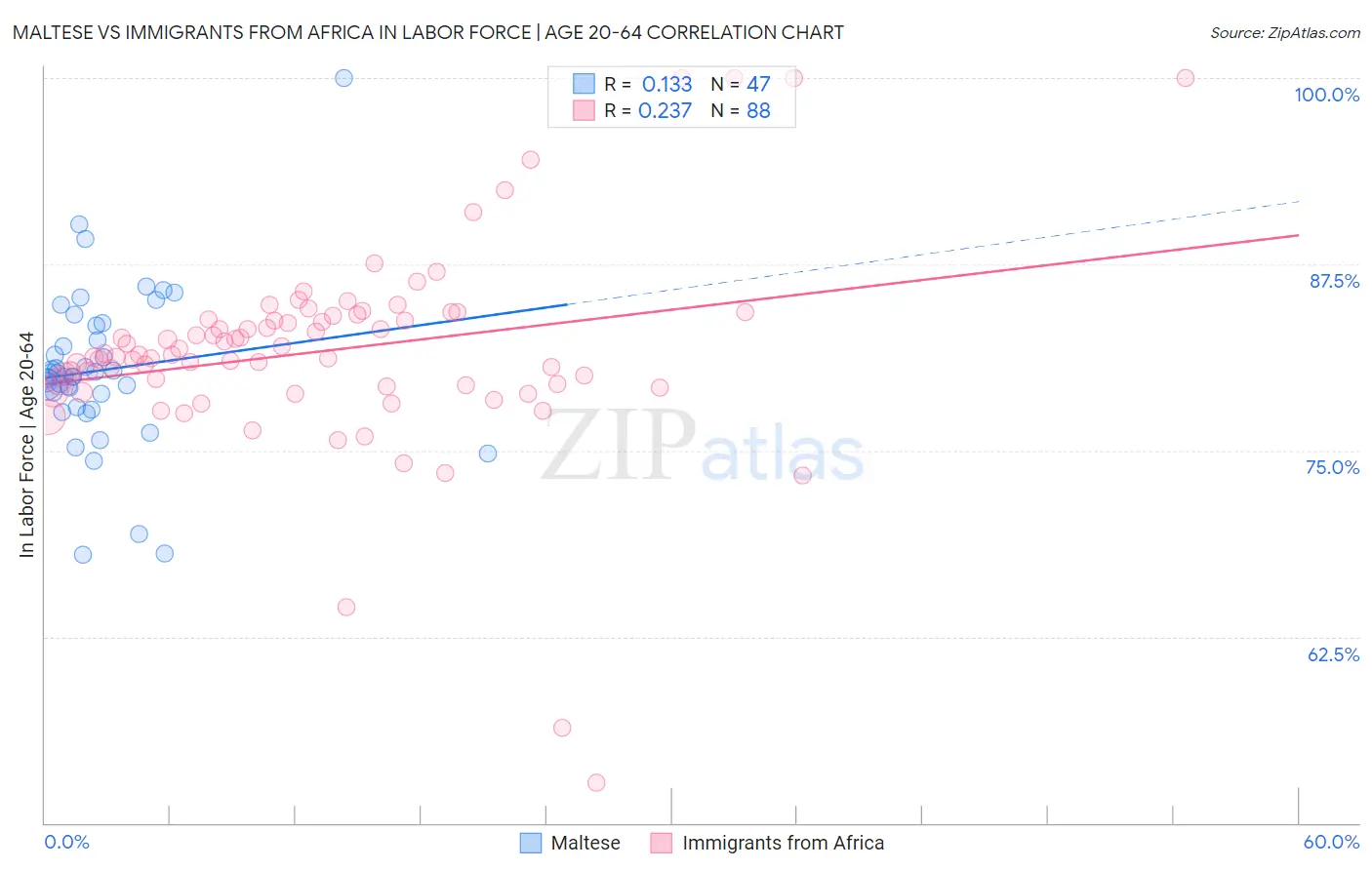 Maltese vs Immigrants from Africa In Labor Force | Age 20-64