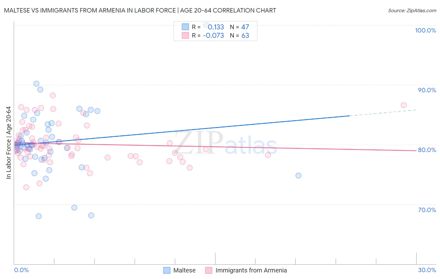 Maltese vs Immigrants from Armenia In Labor Force | Age 20-64