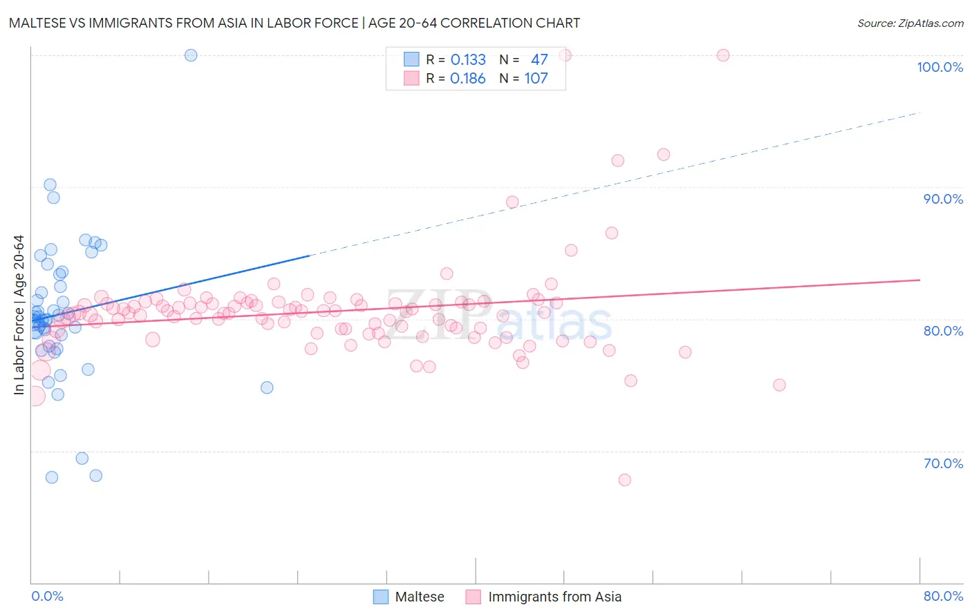Maltese vs Immigrants from Asia In Labor Force | Age 20-64
