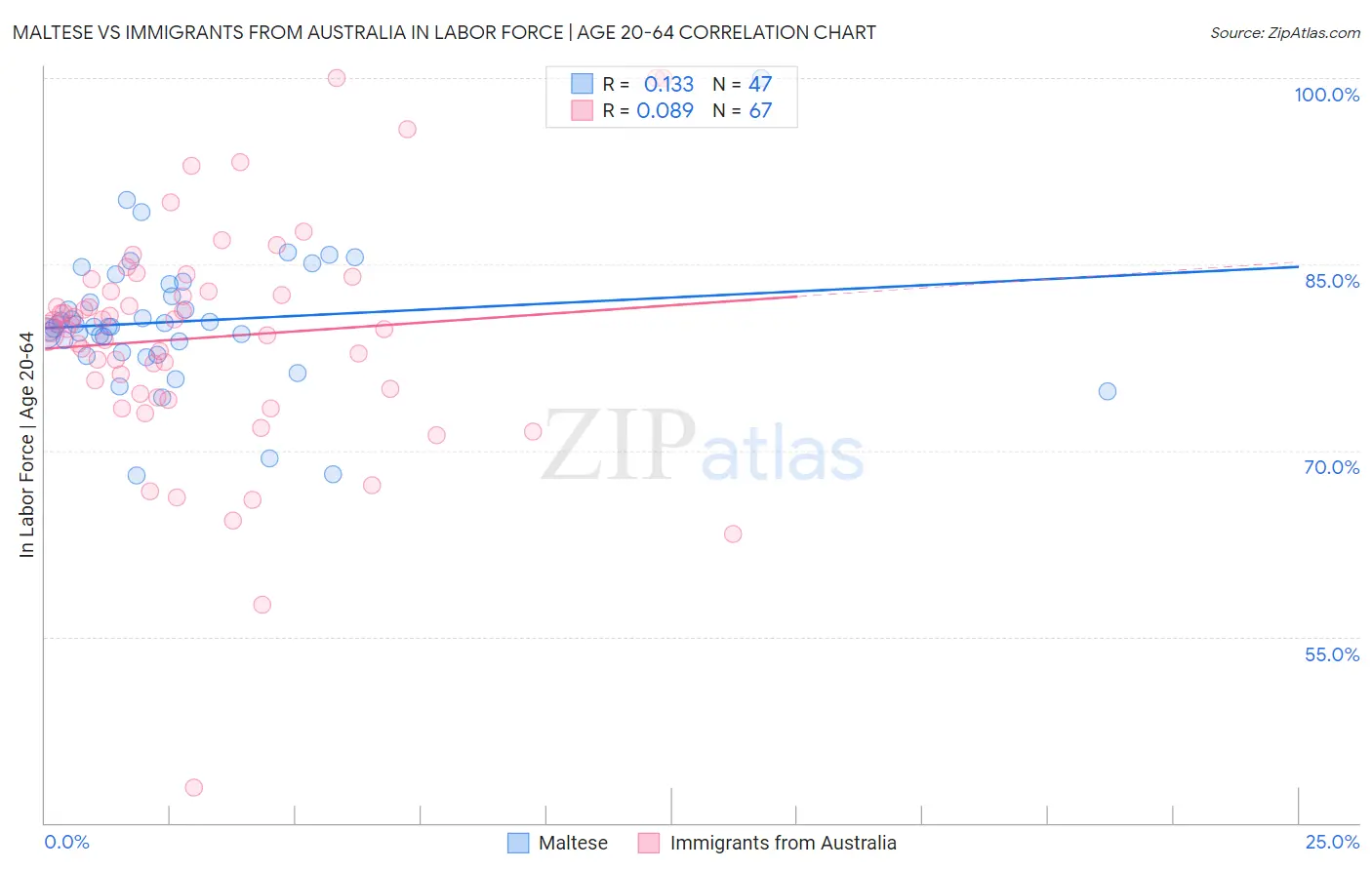 Maltese vs Immigrants from Australia In Labor Force | Age 20-64