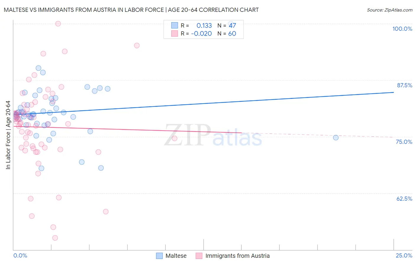 Maltese vs Immigrants from Austria In Labor Force | Age 20-64