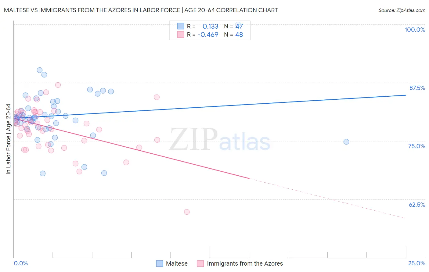 Maltese vs Immigrants from the Azores In Labor Force | Age 20-64