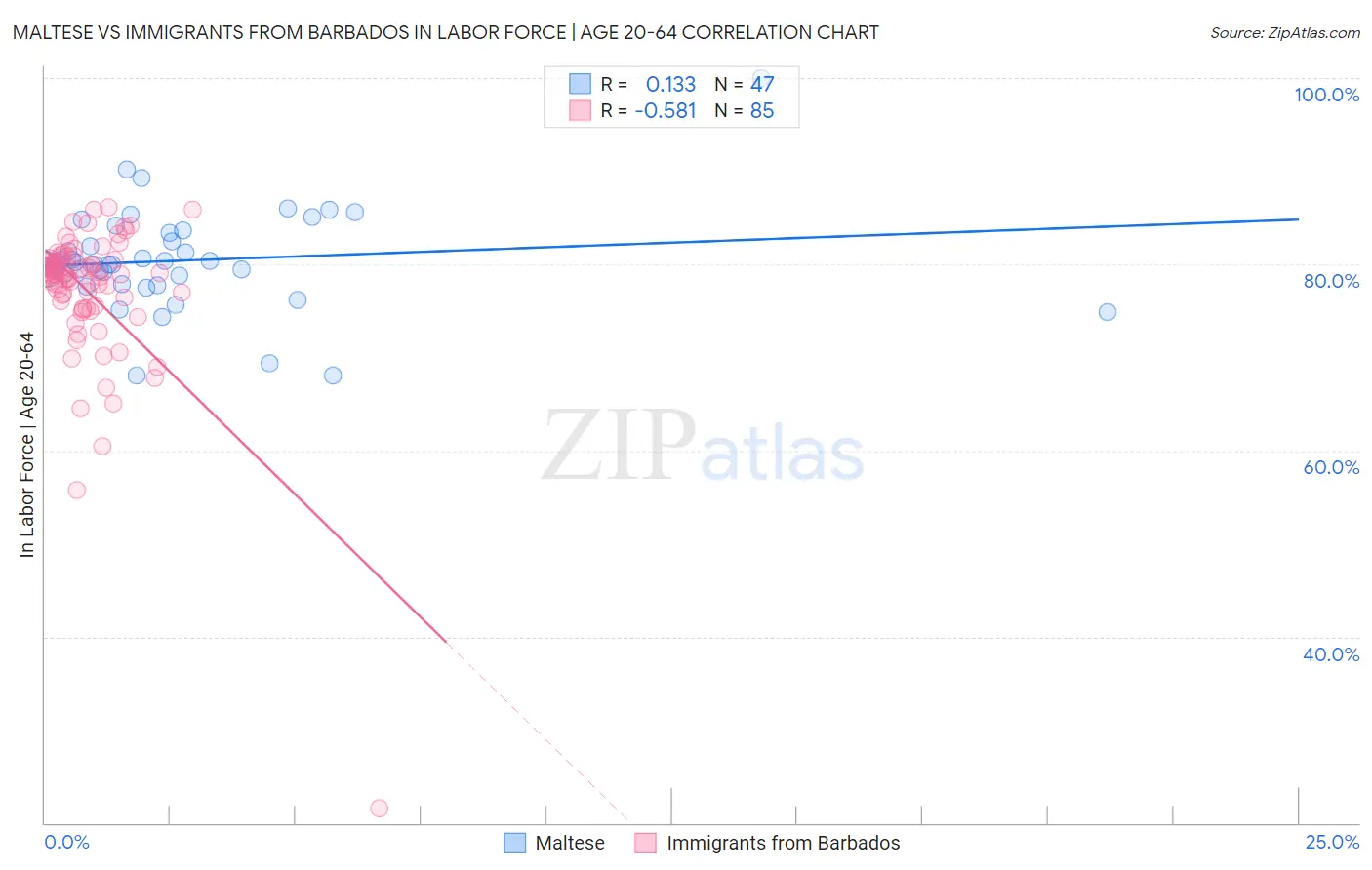 Maltese vs Immigrants from Barbados In Labor Force | Age 20-64
