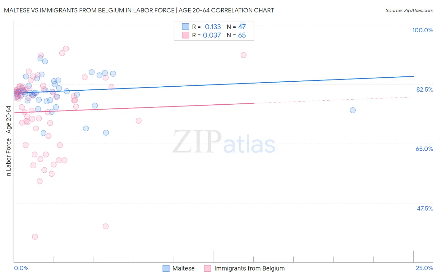 Maltese vs Immigrants from Belgium In Labor Force | Age 20-64