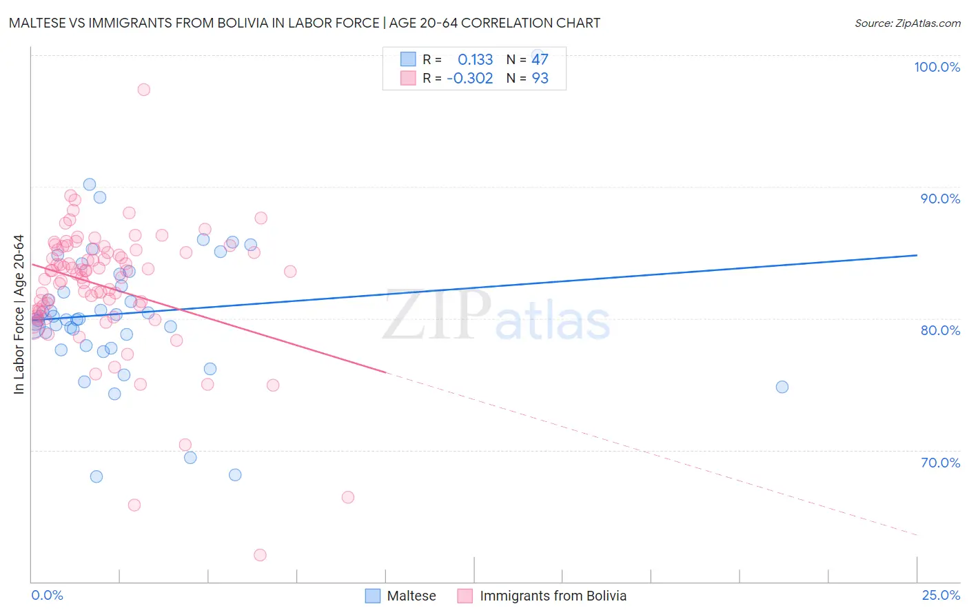 Maltese vs Immigrants from Bolivia In Labor Force | Age 20-64
