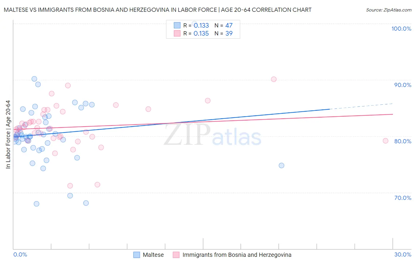 Maltese vs Immigrants from Bosnia and Herzegovina In Labor Force | Age 20-64