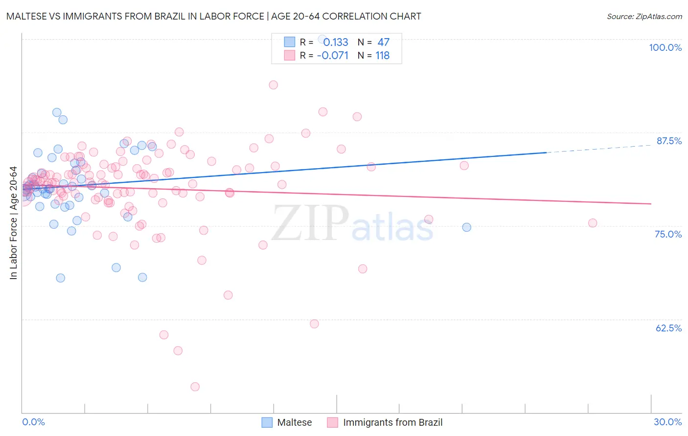Maltese vs Immigrants from Brazil In Labor Force | Age 20-64