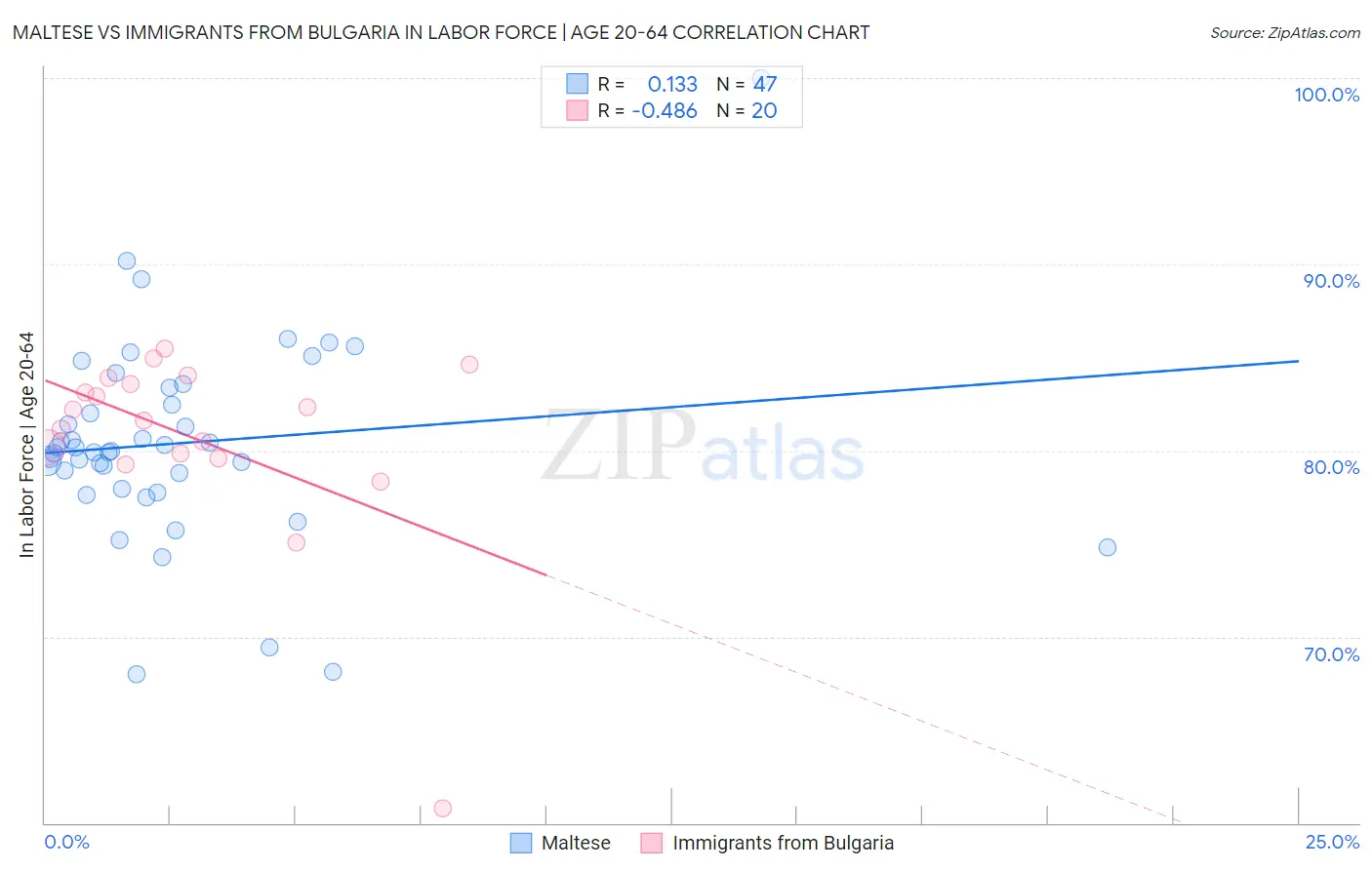 Maltese vs Immigrants from Bulgaria In Labor Force | Age 20-64