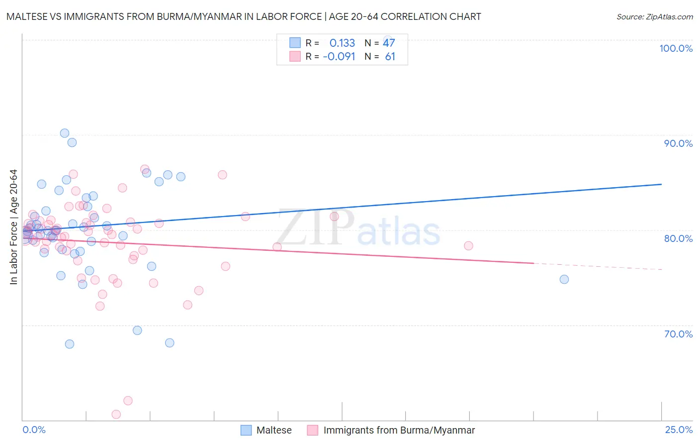 Maltese vs Immigrants from Burma/Myanmar In Labor Force | Age 20-64