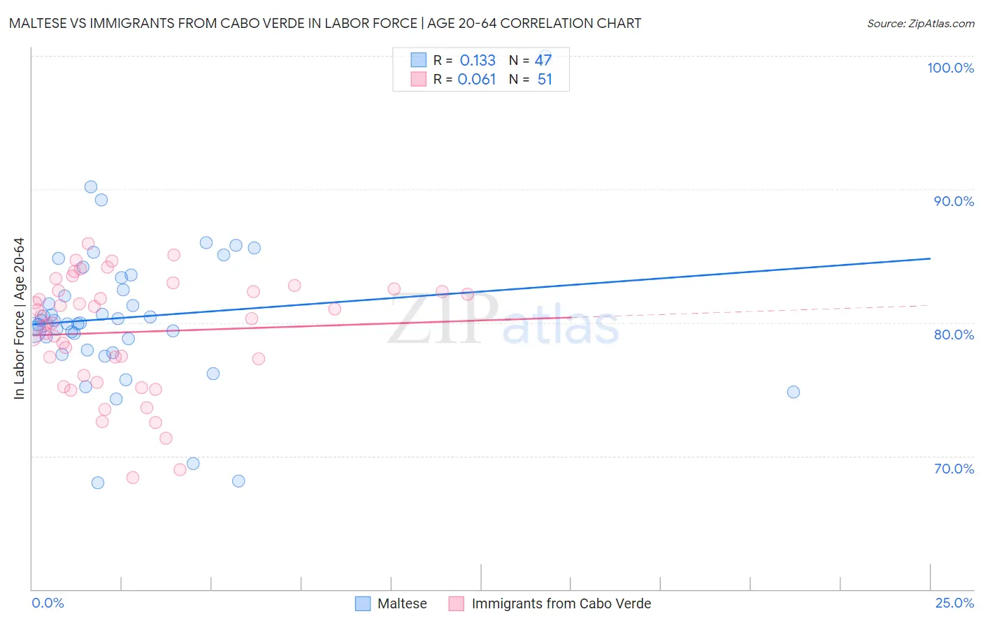Maltese vs Immigrants from Cabo Verde In Labor Force | Age 20-64