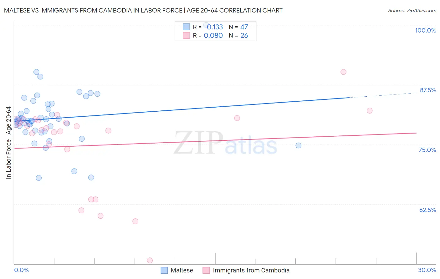 Maltese vs Immigrants from Cambodia In Labor Force | Age 20-64