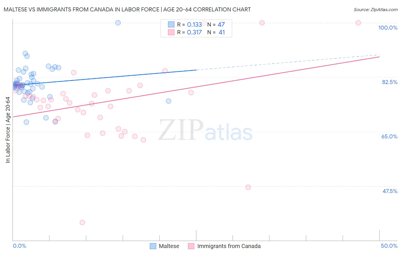 Maltese vs Immigrants from Canada In Labor Force | Age 20-64