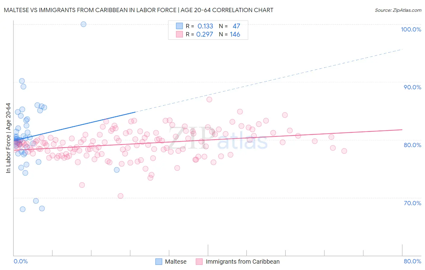 Maltese vs Immigrants from Caribbean In Labor Force | Age 20-64