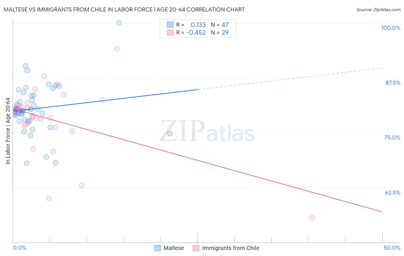 Maltese vs Immigrants from Chile In Labor Force | Age 20-64