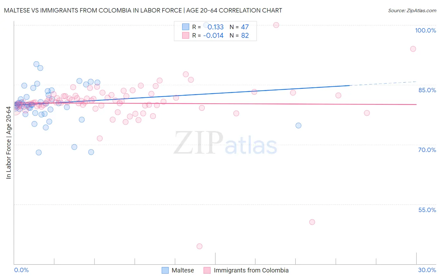 Maltese vs Immigrants from Colombia In Labor Force | Age 20-64