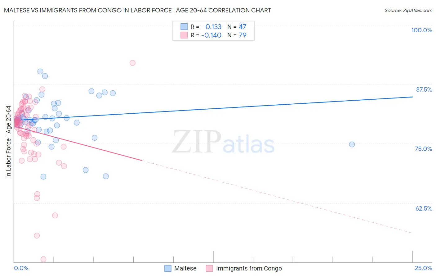 Maltese vs Immigrants from Congo In Labor Force | Age 20-64