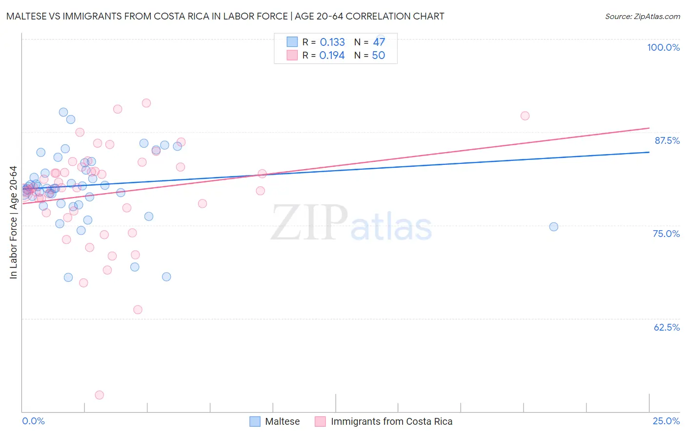 Maltese vs Immigrants from Costa Rica In Labor Force | Age 20-64