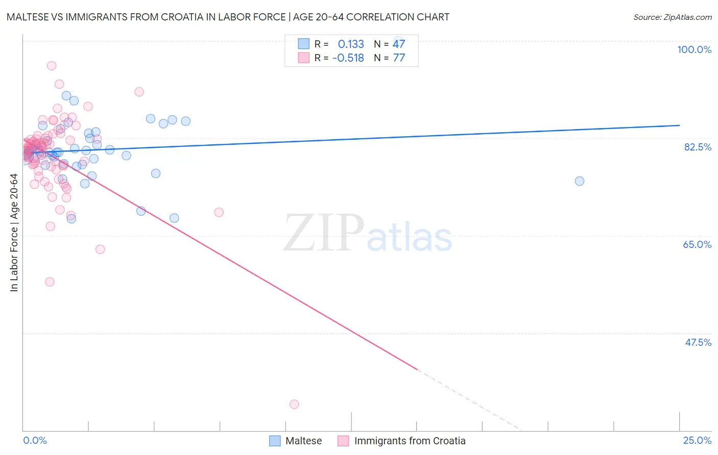 Maltese vs Immigrants from Croatia In Labor Force | Age 20-64