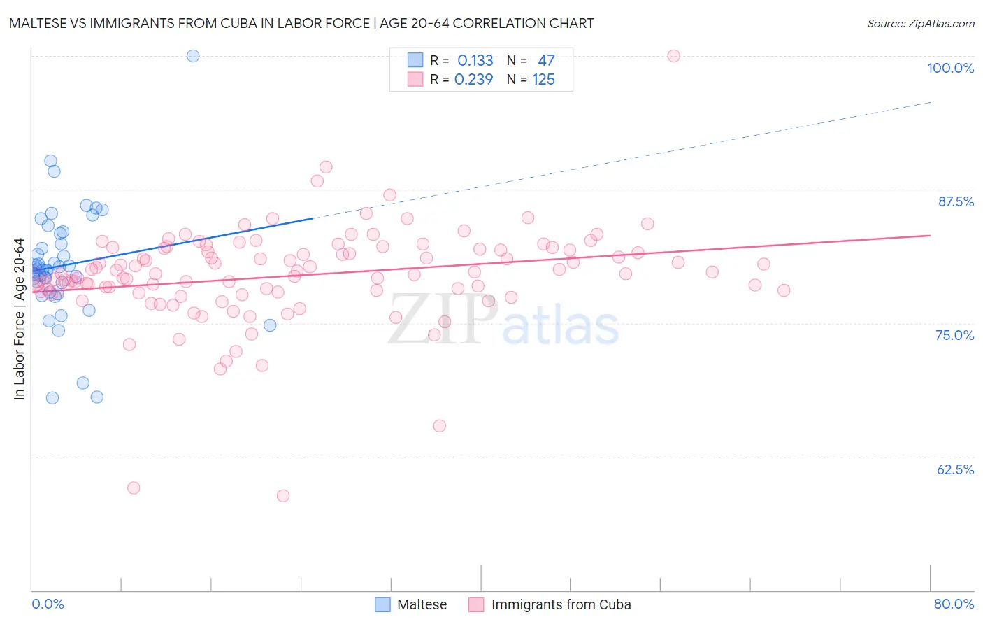 Maltese vs Immigrants from Cuba In Labor Force | Age 20-64