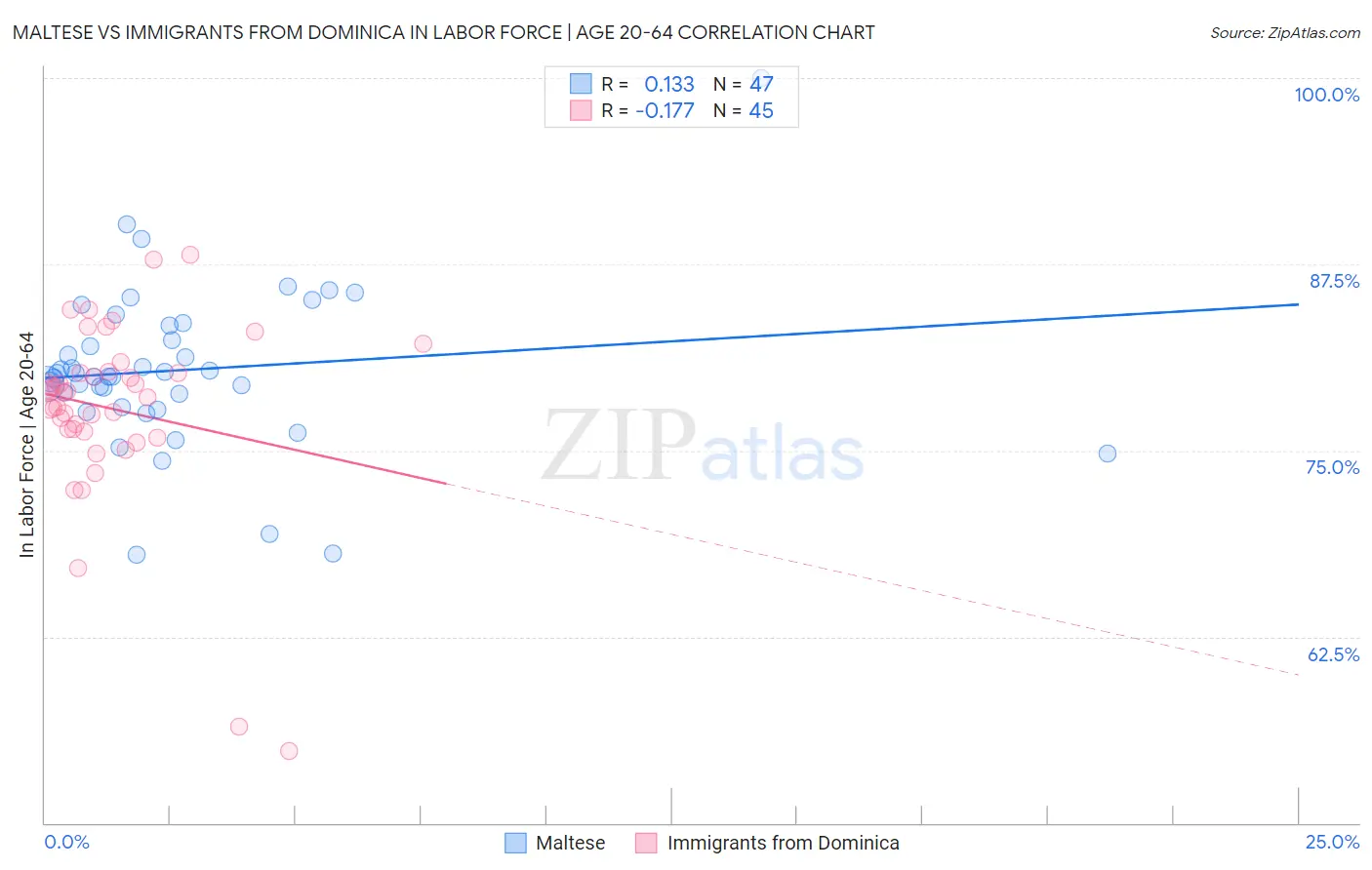 Maltese vs Immigrants from Dominica In Labor Force | Age 20-64