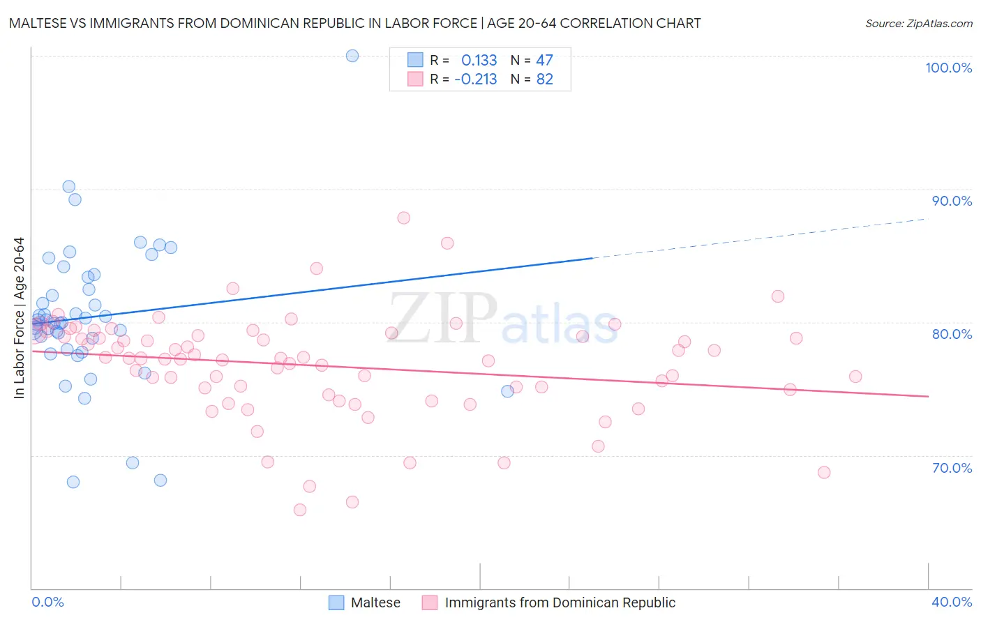 Maltese vs Immigrants from Dominican Republic In Labor Force | Age 20-64