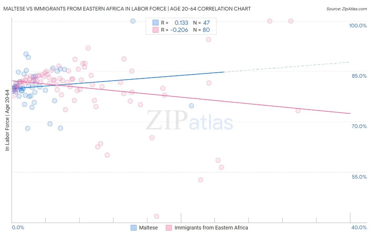 Maltese vs Immigrants from Eastern Africa In Labor Force | Age 20-64