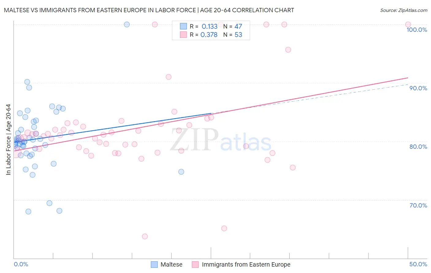 Maltese vs Immigrants from Eastern Europe In Labor Force | Age 20-64