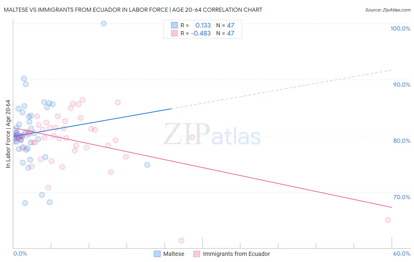 Maltese vs Immigrants from Ecuador In Labor Force | Age 20-64