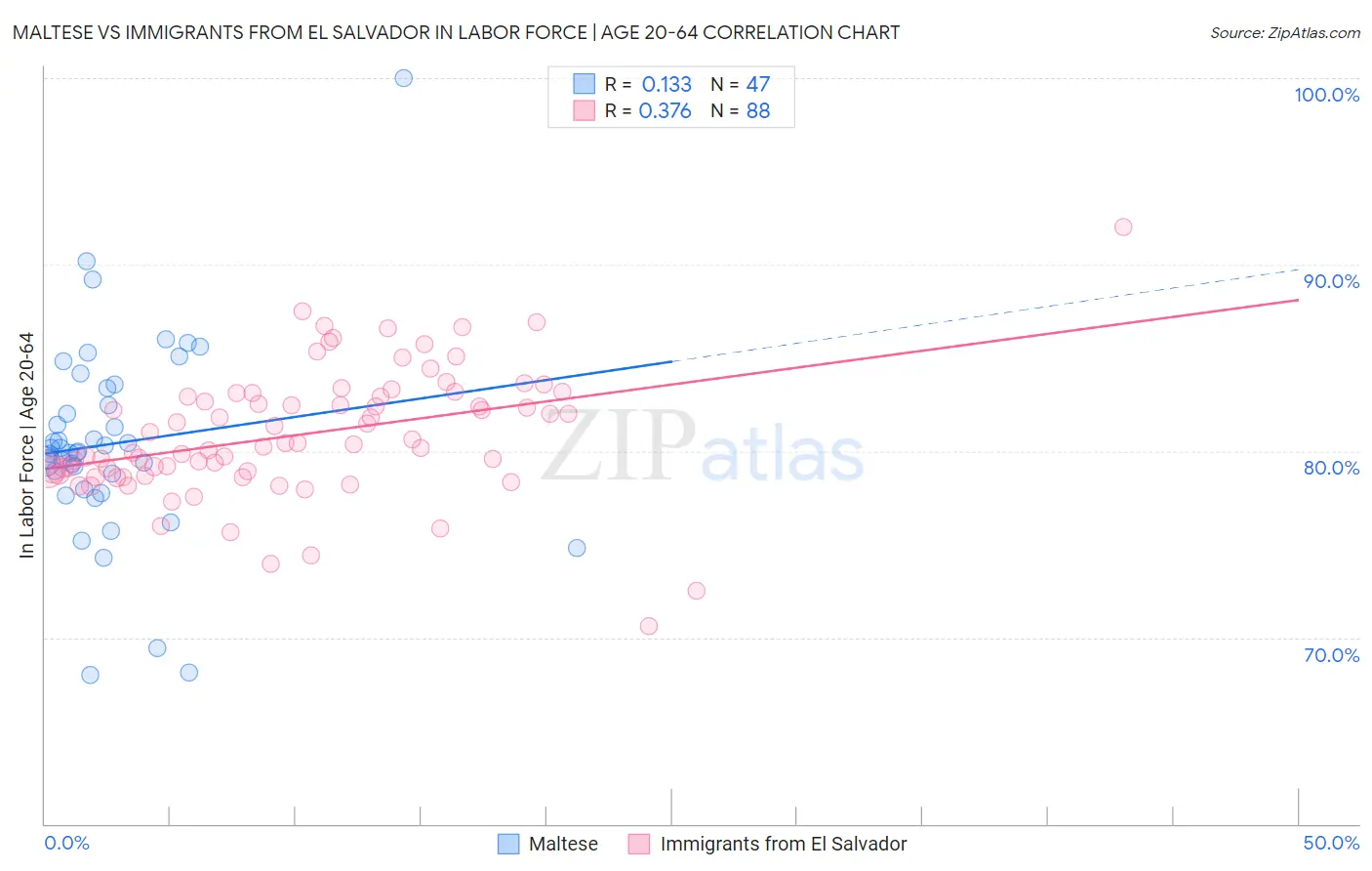 Maltese vs Immigrants from El Salvador In Labor Force | Age 20-64