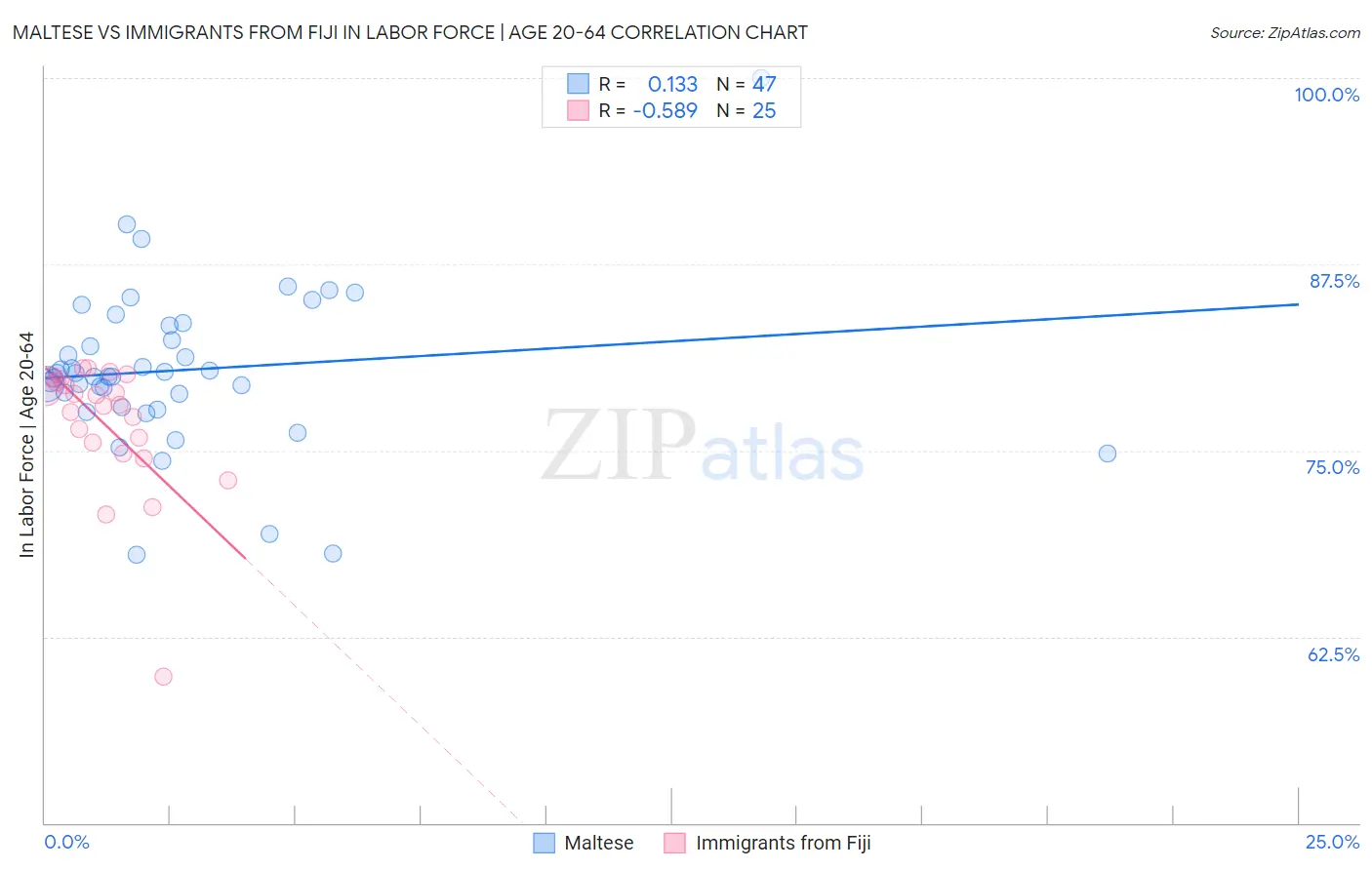 Maltese vs Immigrants from Fiji In Labor Force | Age 20-64
