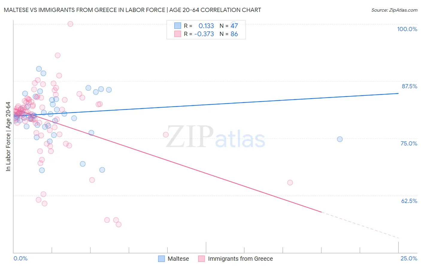 Maltese vs Immigrants from Greece In Labor Force | Age 20-64