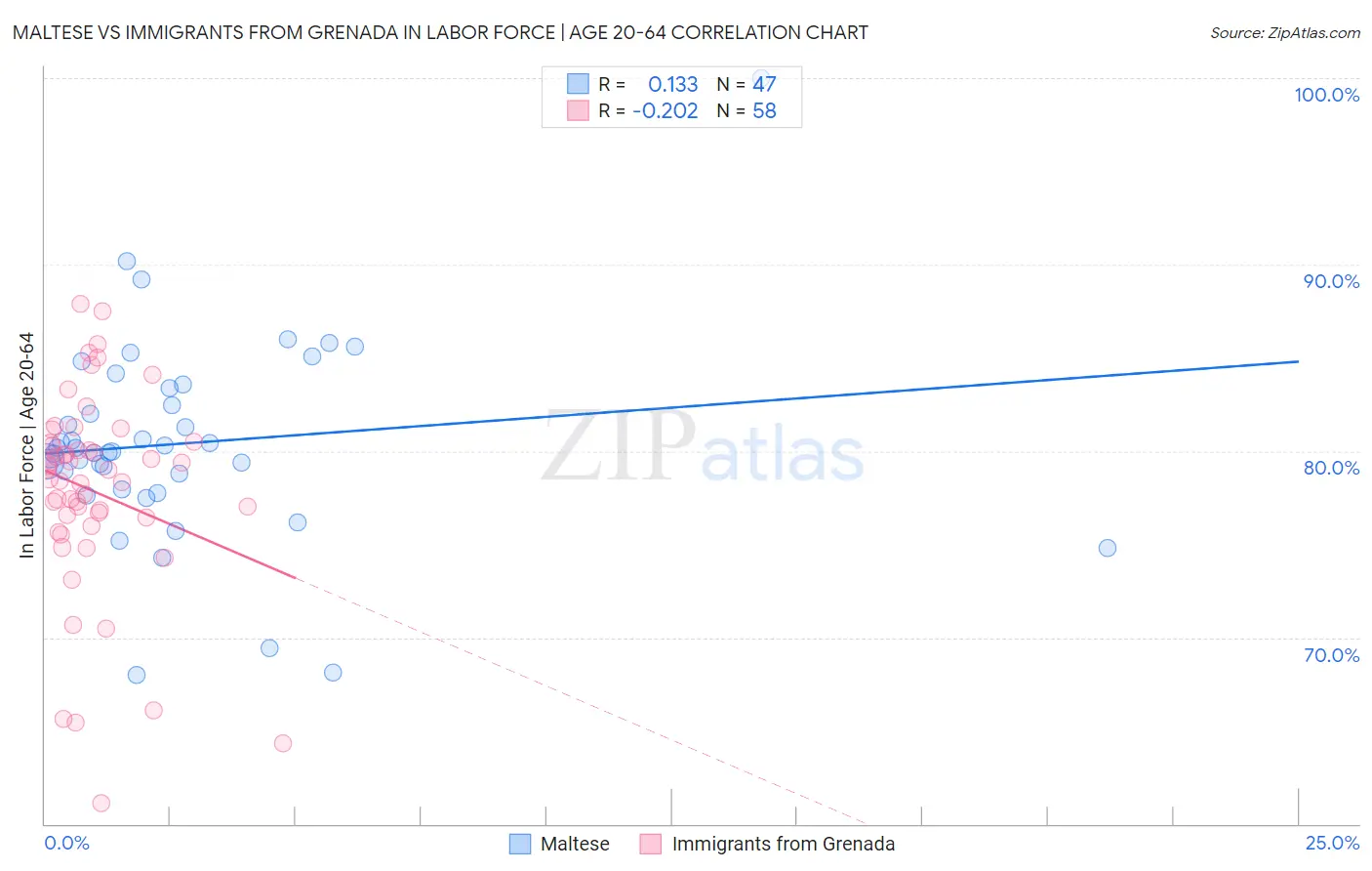 Maltese vs Immigrants from Grenada In Labor Force | Age 20-64