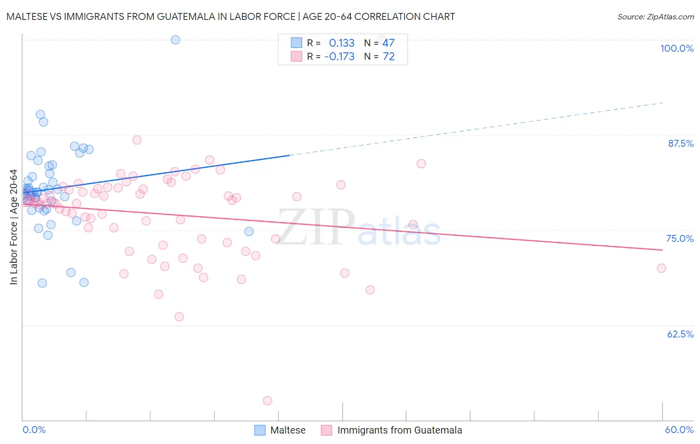 Maltese vs Immigrants from Guatemala In Labor Force | Age 20-64