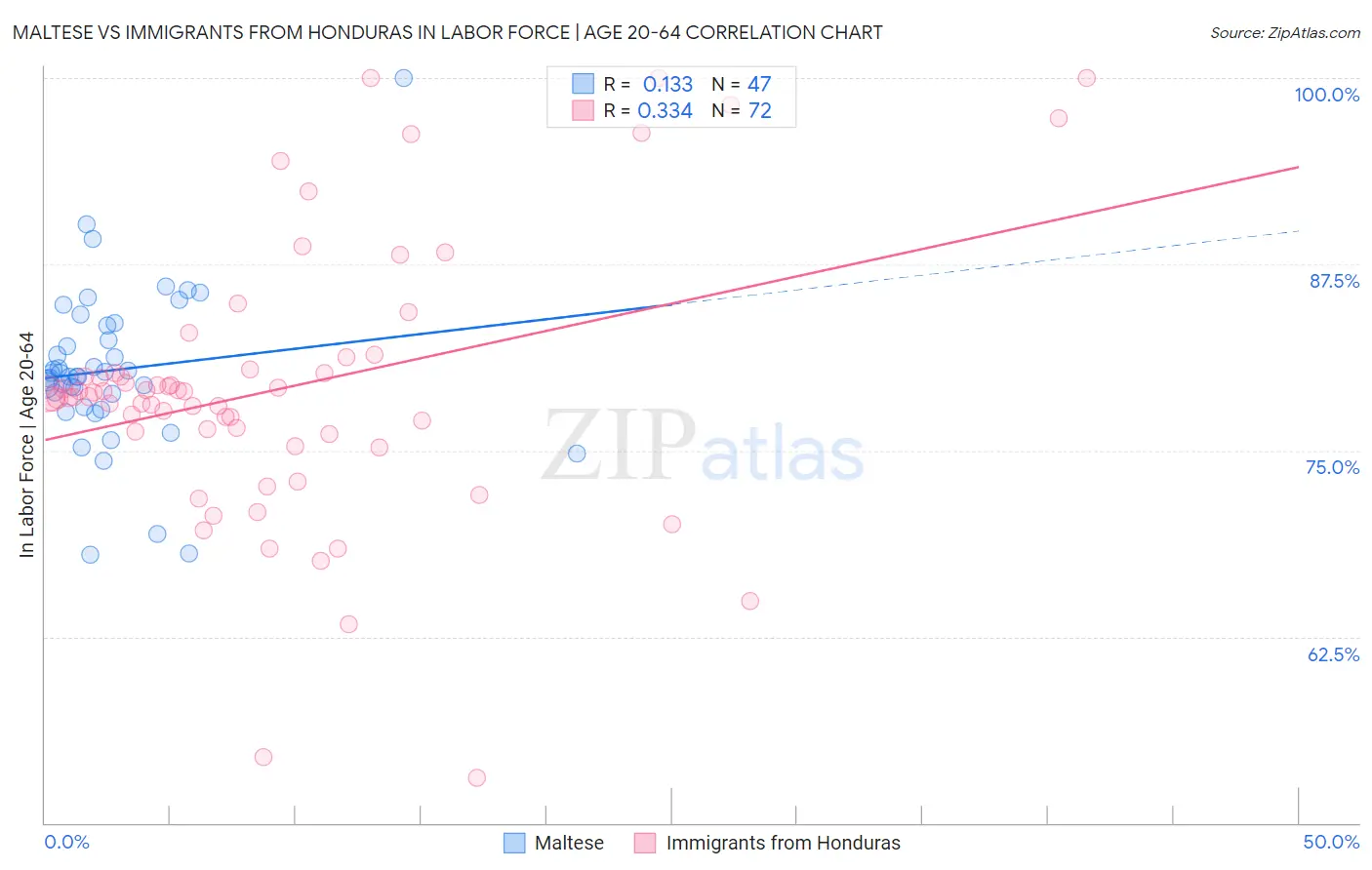 Maltese vs Immigrants from Honduras In Labor Force | Age 20-64