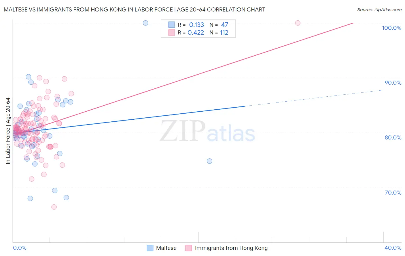 Maltese vs Immigrants from Hong Kong In Labor Force | Age 20-64