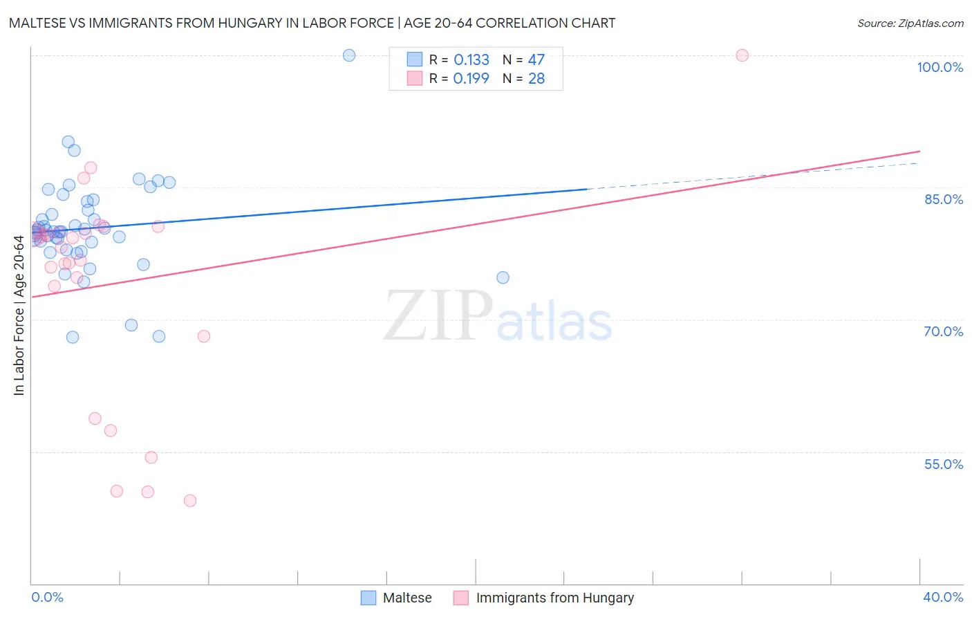 Maltese vs Immigrants from Hungary In Labor Force | Age 20-64