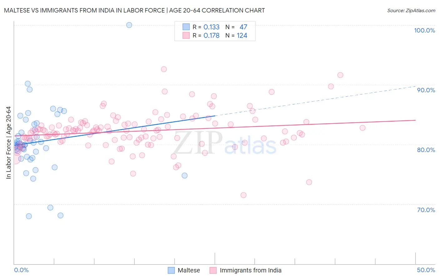 Maltese vs Immigrants from India In Labor Force | Age 20-64