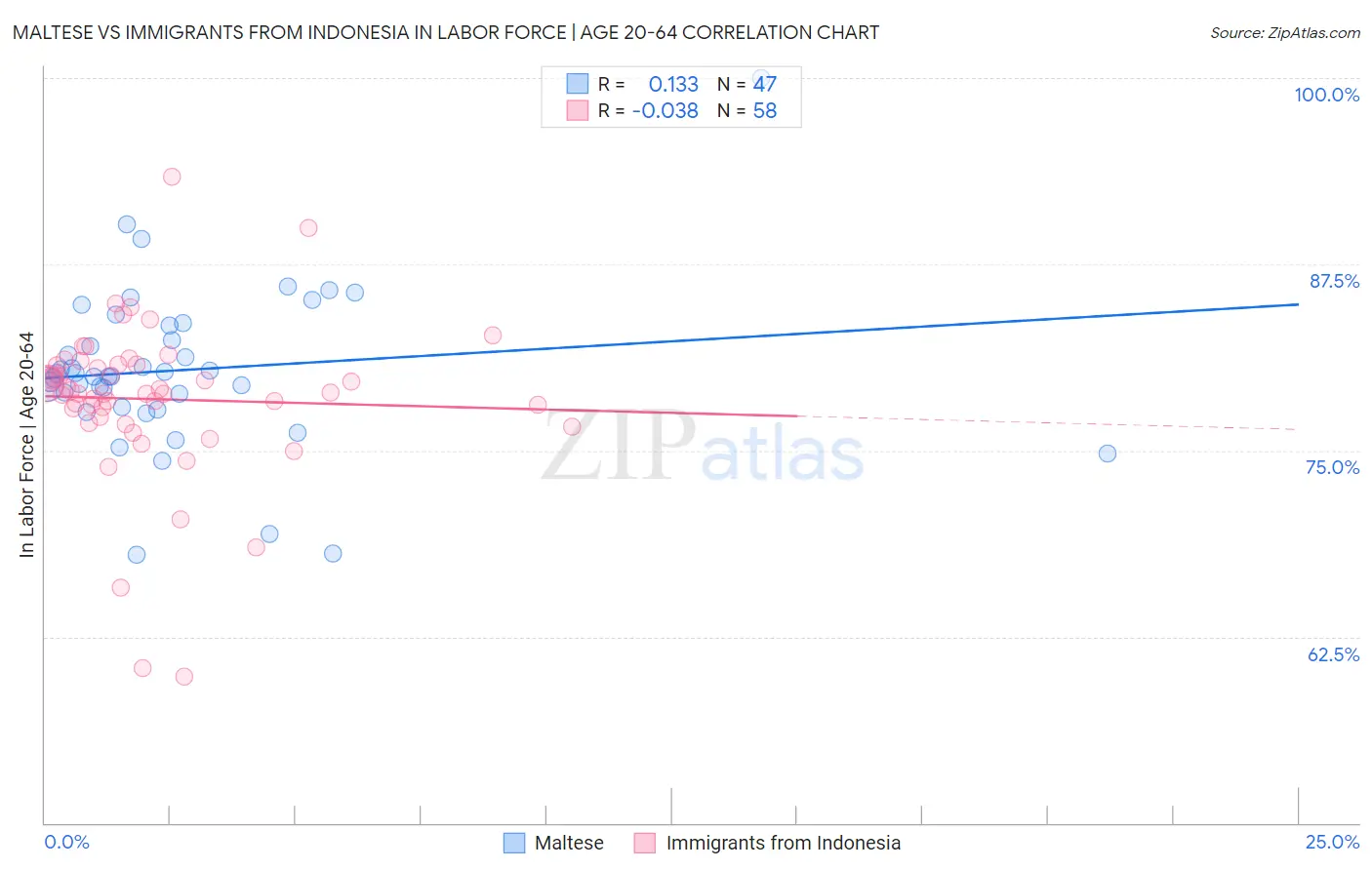 Maltese vs Immigrants from Indonesia In Labor Force | Age 20-64