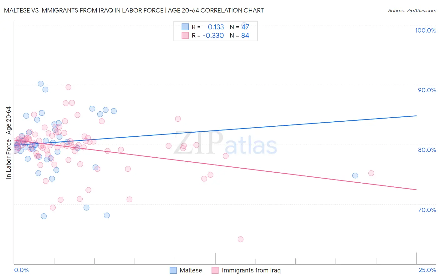 Maltese vs Immigrants from Iraq In Labor Force | Age 20-64