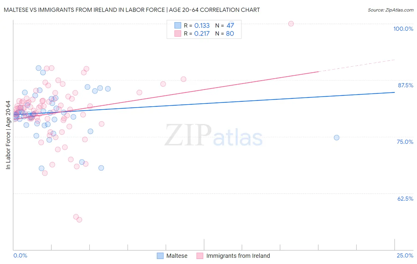 Maltese vs Immigrants from Ireland In Labor Force | Age 20-64
