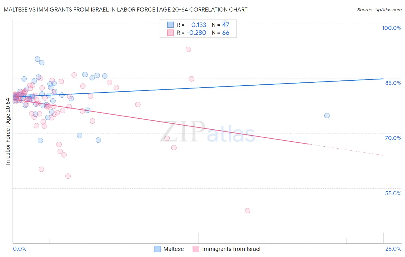 Maltese vs Immigrants from Israel In Labor Force | Age 20-64