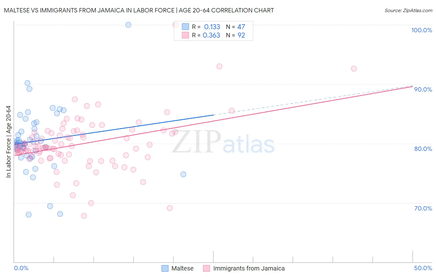 Maltese vs Immigrants from Jamaica In Labor Force | Age 20-64