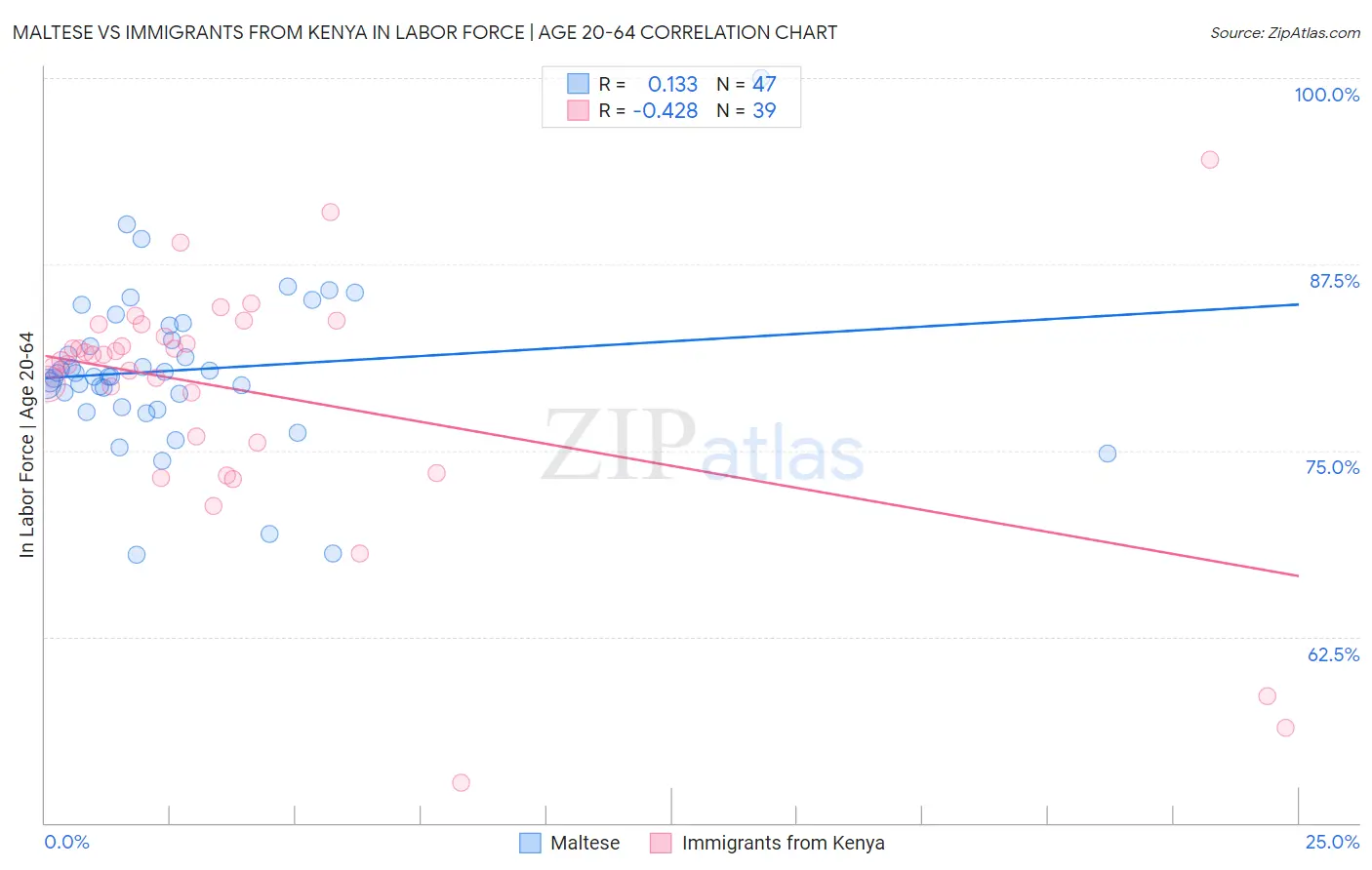 Maltese vs Immigrants from Kenya In Labor Force | Age 20-64