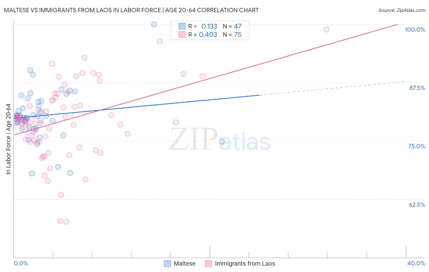 Maltese vs Immigrants from Laos In Labor Force | Age 20-64