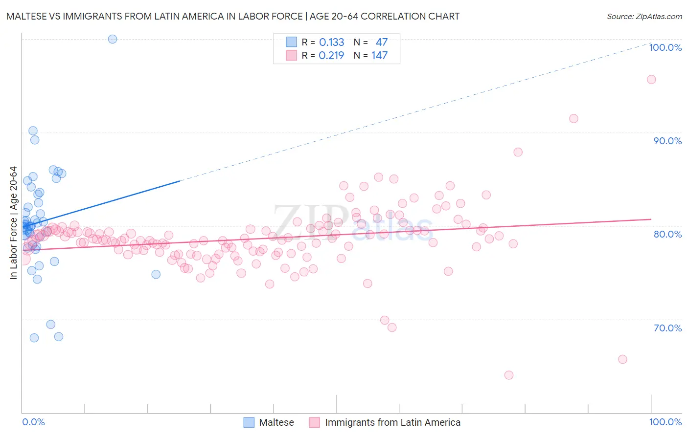 Maltese vs Immigrants from Latin America In Labor Force | Age 20-64