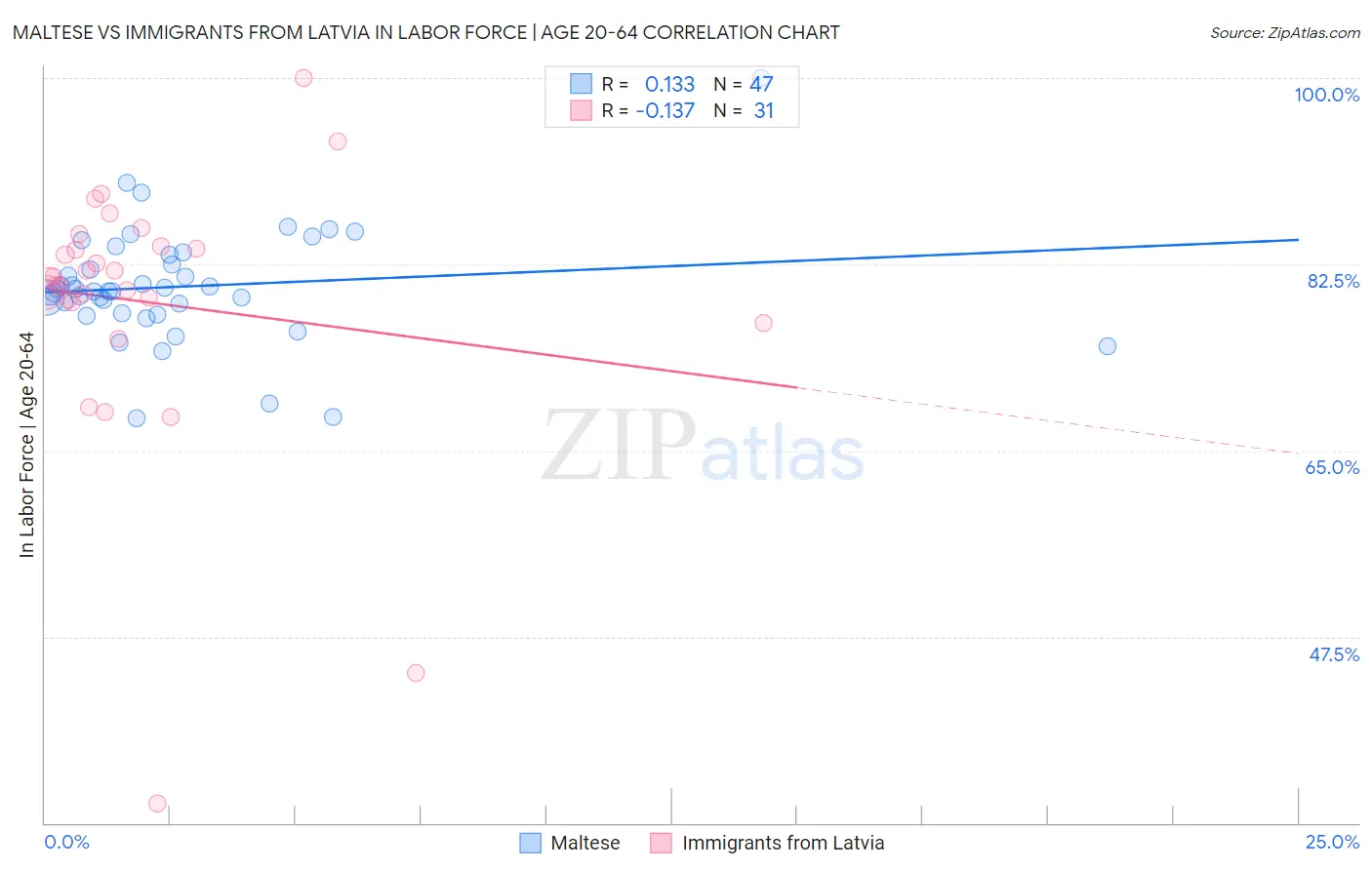 Maltese vs Immigrants from Latvia In Labor Force | Age 20-64