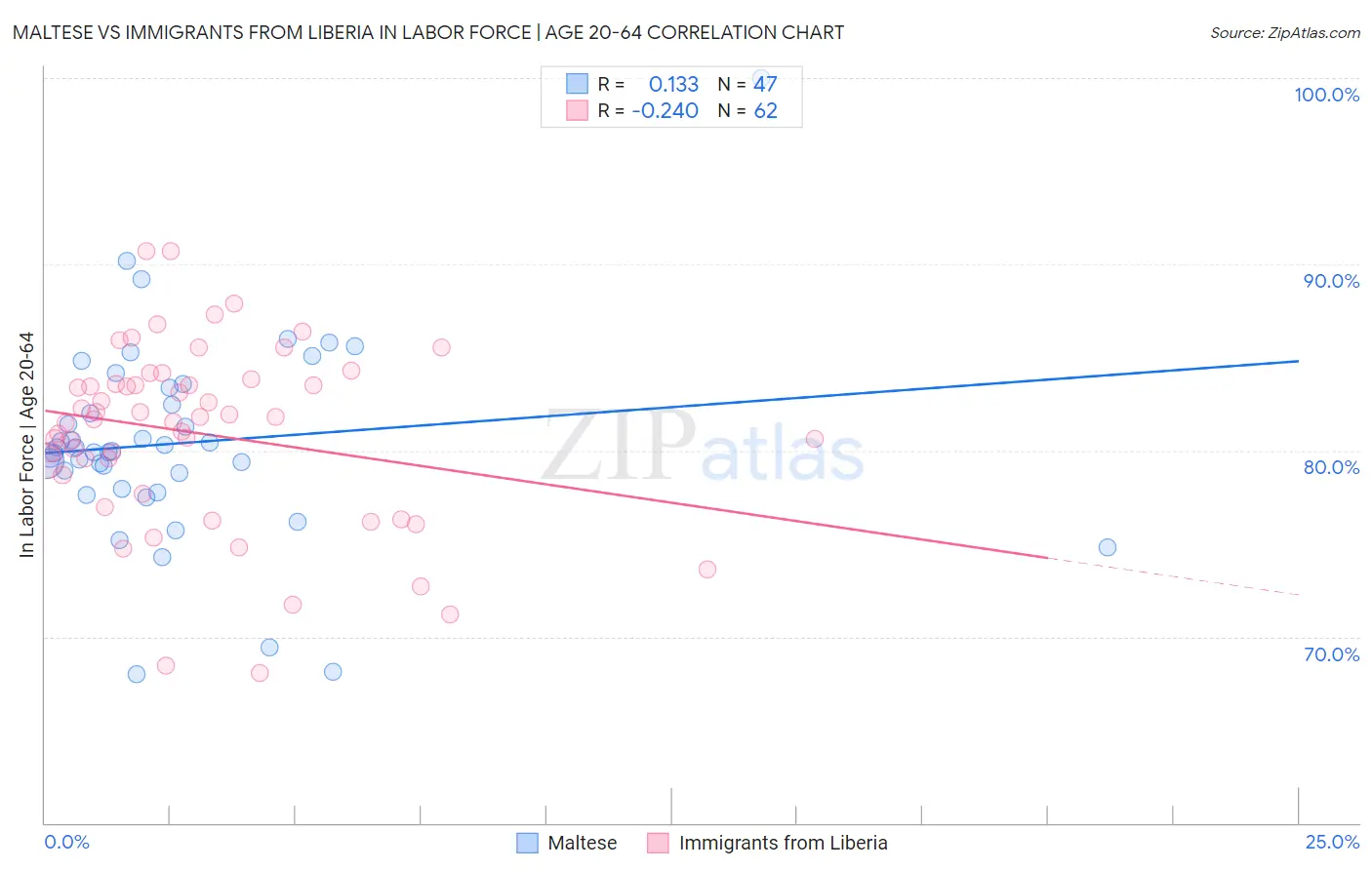 Maltese vs Immigrants from Liberia In Labor Force | Age 20-64