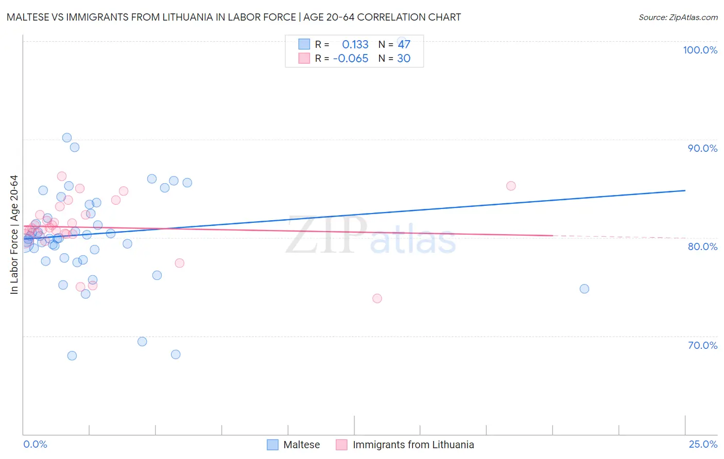 Maltese vs Immigrants from Lithuania In Labor Force | Age 20-64