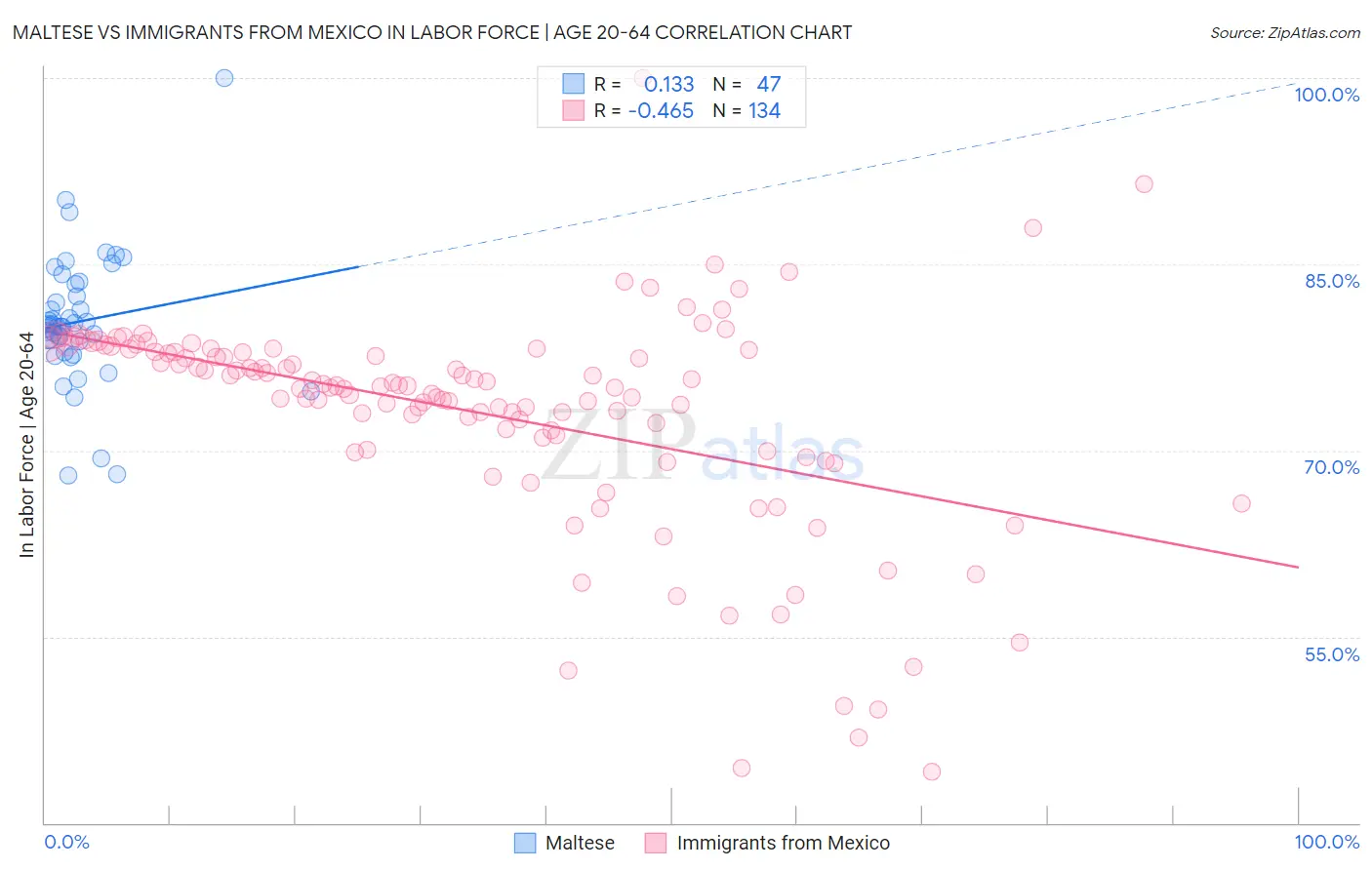 Maltese vs Immigrants from Mexico In Labor Force | Age 20-64