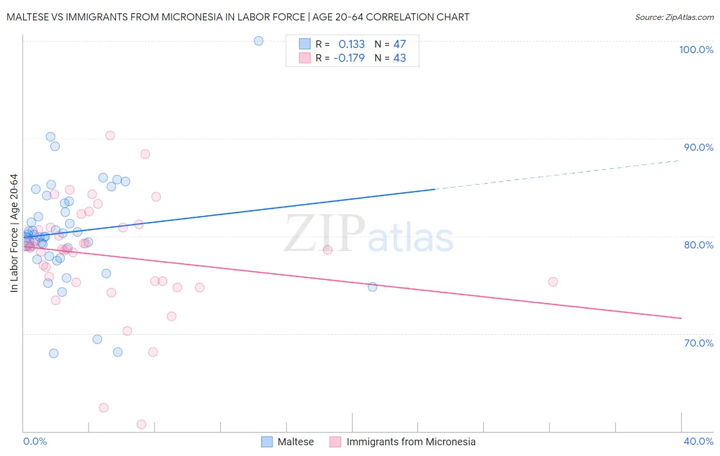Maltese vs Immigrants from Micronesia In Labor Force | Age 20-64